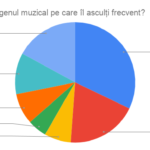 Care este genul muzical pe care îl asculți frecvent_