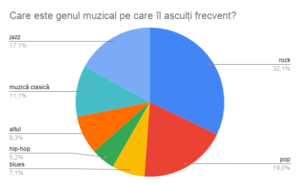 Care este genul muzical pe care îl asculți frecvent_