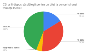 Cât ai fi dispus să plătești pentru un bilet la concertul unei formații locale_