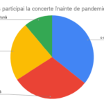 Cât de des participai la concerte înainte de pandemie_