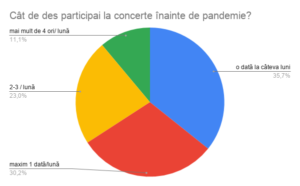 Cât de des participai la concerte înainte de pandemie_