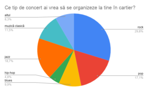 Ce tip de concert ai vrea să se organizeze la tine în cartier_